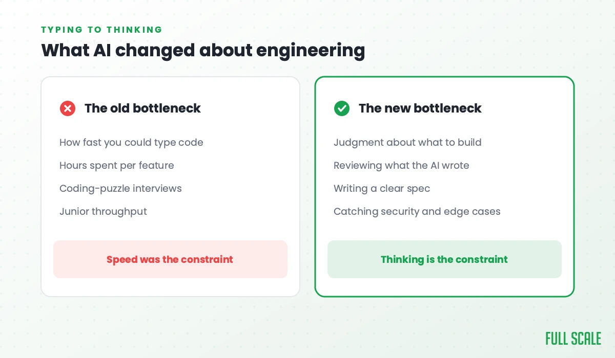 What AI changed about engineering: the old bottleneck was typing speed, hours per feature, and coding-puzzle interviews; the new bottleneck is judgment about what to build, reviewing what the AI wrote, writing a clear spec, and catching security and edge cases. What AI changed about engineering: the old bottleneck was typing speed, hours per feature, and coding-puzzle interviews; the new bottleneck is judgment about what to build, reviewing what the AI wrote, writing a clear spec, and catching security and edge cases.