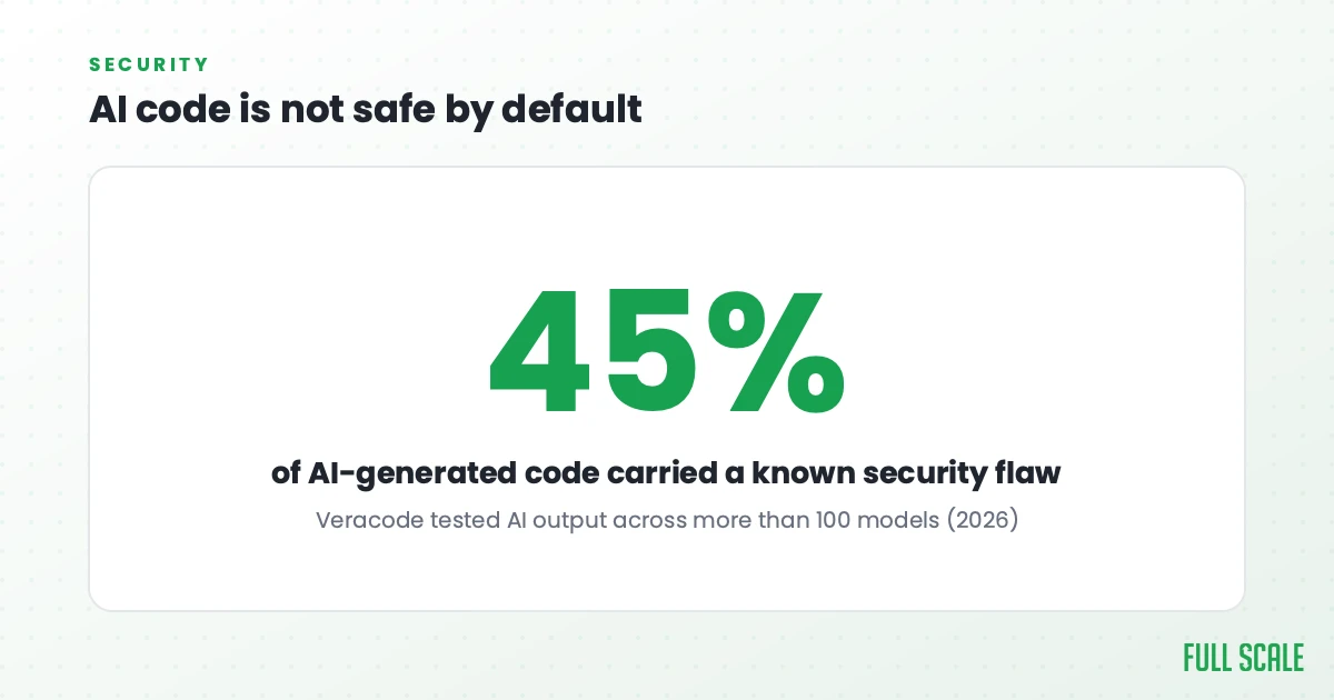 Security stat: Veracode tested AI output across more than 100 models in 2026 and found 45% of the generated code carried a known security flaw. Security stat: Veracode tested AI output across more than 100 models in 2026 and found 45% of the generated code carried a known security flaw.