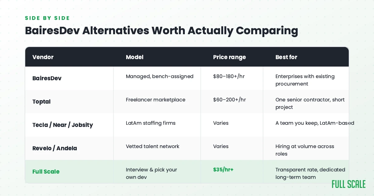 Comparison table of BairesDev alternatives including Toptal, Tecla, Near, Jobsity, Revelo, Andela, and Full Scale by model, price range, and best fit