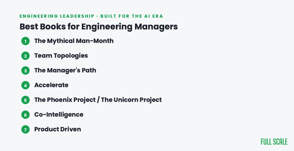 List of seven recommended books for engineering managers, including The Mythical Man-Month, Team Topologies, The Manager’s Path, Accelerate, and others, on a white background.