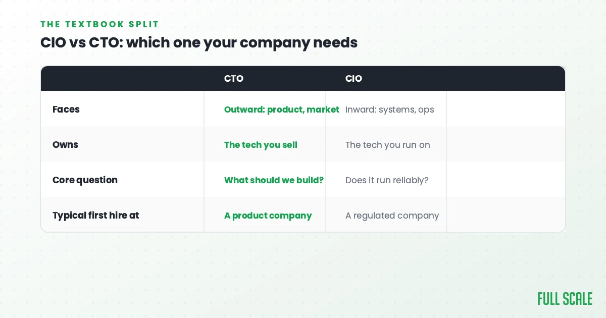 Table comparing CTO and CIO roles by focus, ownership, core question, and typical first hire context. CTO focuses on product/market, CIO on systems/ops. CTO owns tech sold; CIO owns tech run on.