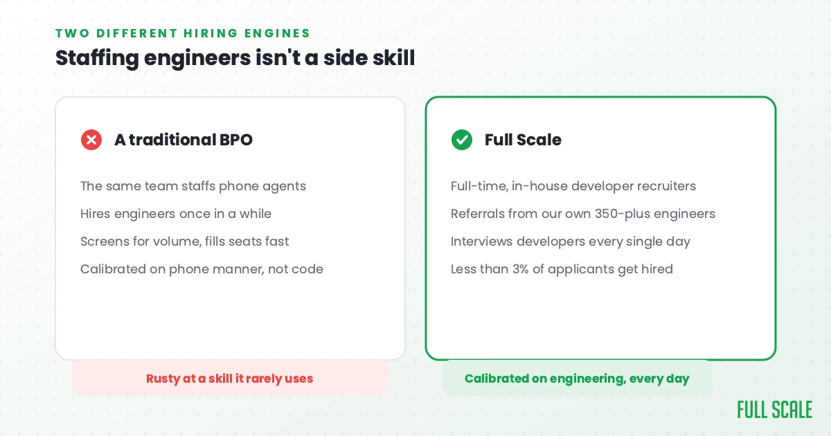 Comparison chart: “A traditional BPO” with red X vs. “Full Scale” with green check, listing differences in staffing engineers and hiring practices.