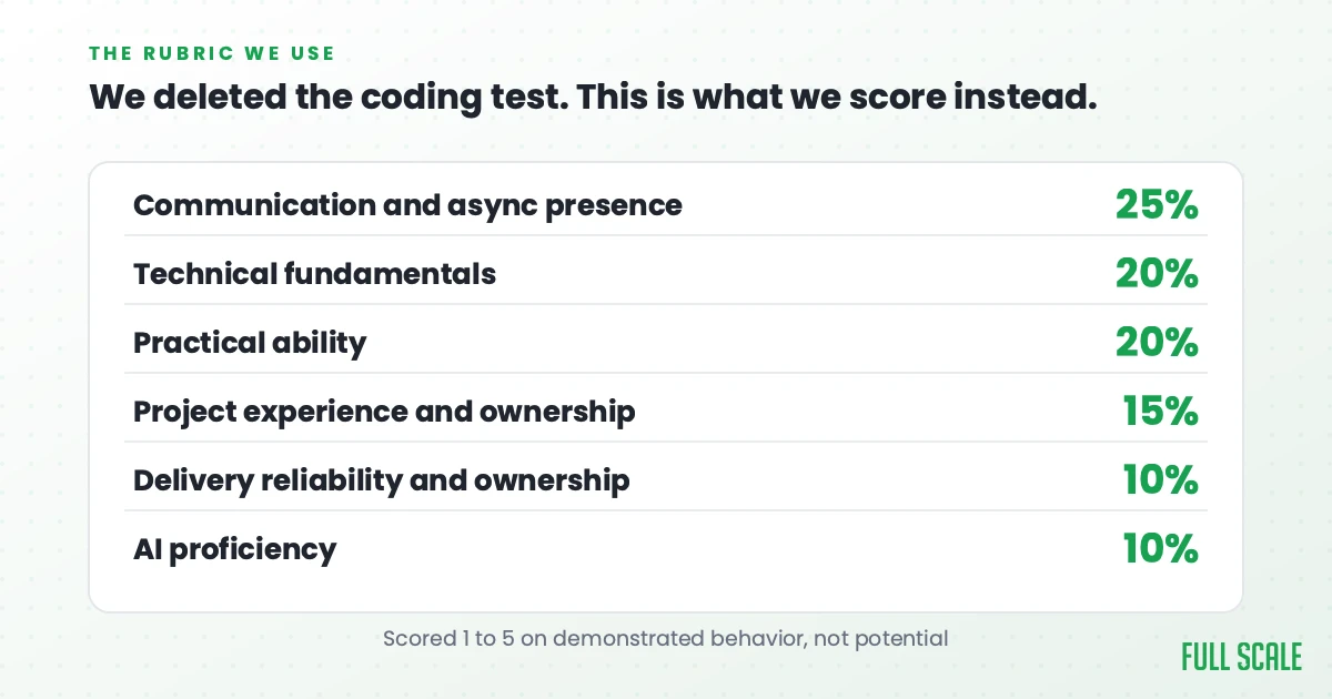 Full Scale's developer interview rubric: communication and async presence 25%, technical fundamentals 20%, practical ability 20%, project experience and ownership 15%, delivery reliability 10%, AI proficiency 10%