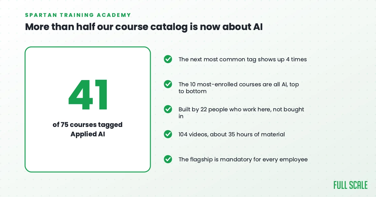 41 of Full Scale's 75 internal courses are tagged Applied AI, the next most common tag appears 4 times, and the ten most-enrolled courses are all AI