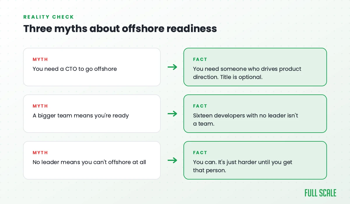 Three myths about offshore readiness: you need someone who drives product direction not a CTO title, a bigger team is not automatically ready, and no leader does not mean you cannot offshore at all