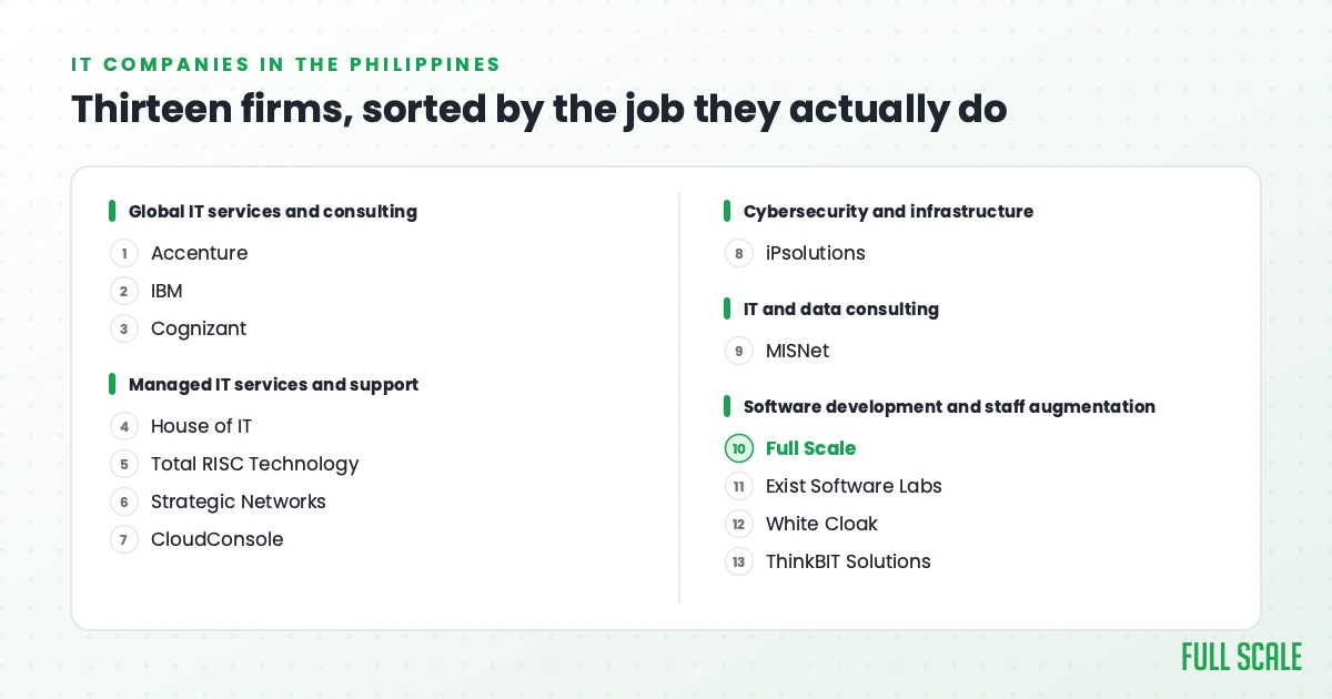 List of 13 IT companies in the Philippines grouped by type: global IT services (Accenture, IBM, Cognizant), managed IT and support (House of IT, Total RISC Technology, Strategic Networks, CloudConsole), cybersecurity (iPsolutions), data consulting (MISNet), and software development (Full Scale, Exist Software Labs, White Cloak, ThinkBIT Solutions)