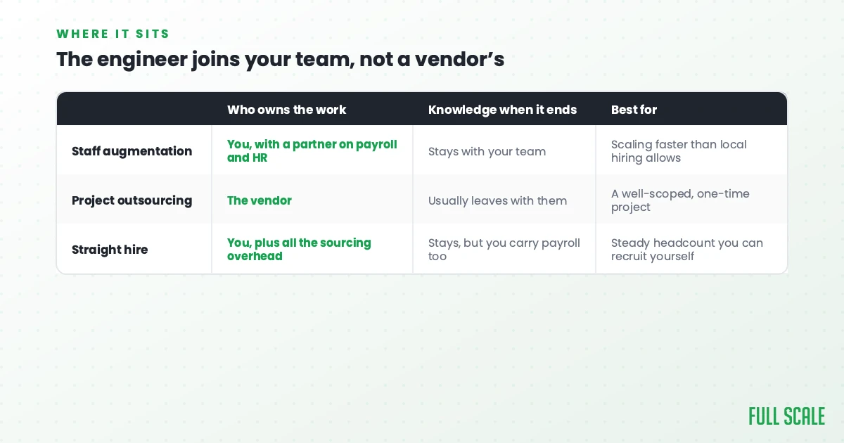 Table comparing staff augmentation, project outsourcing, and a straight hire on who owns the work and who keeps the knowledge