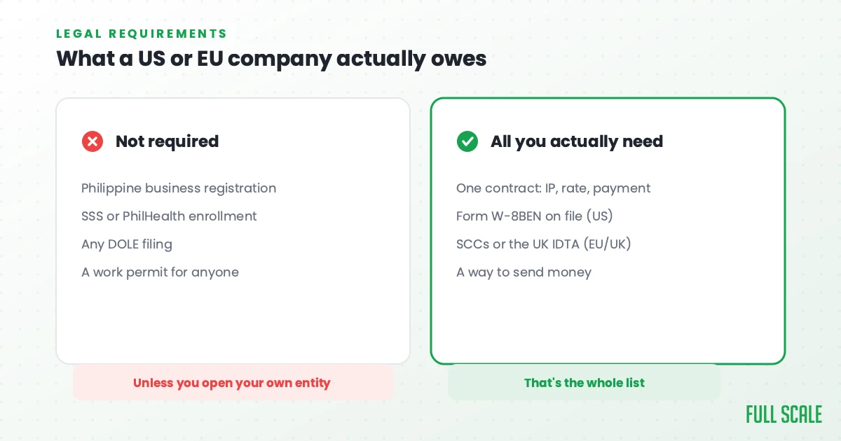 What a US or EU company actually owes to hire a developer in the Philippines: no business registration, SSS enrollment, DOLE filing or work permit required, versus one contract, a W-8BEN, transfer clauses and a way to pay