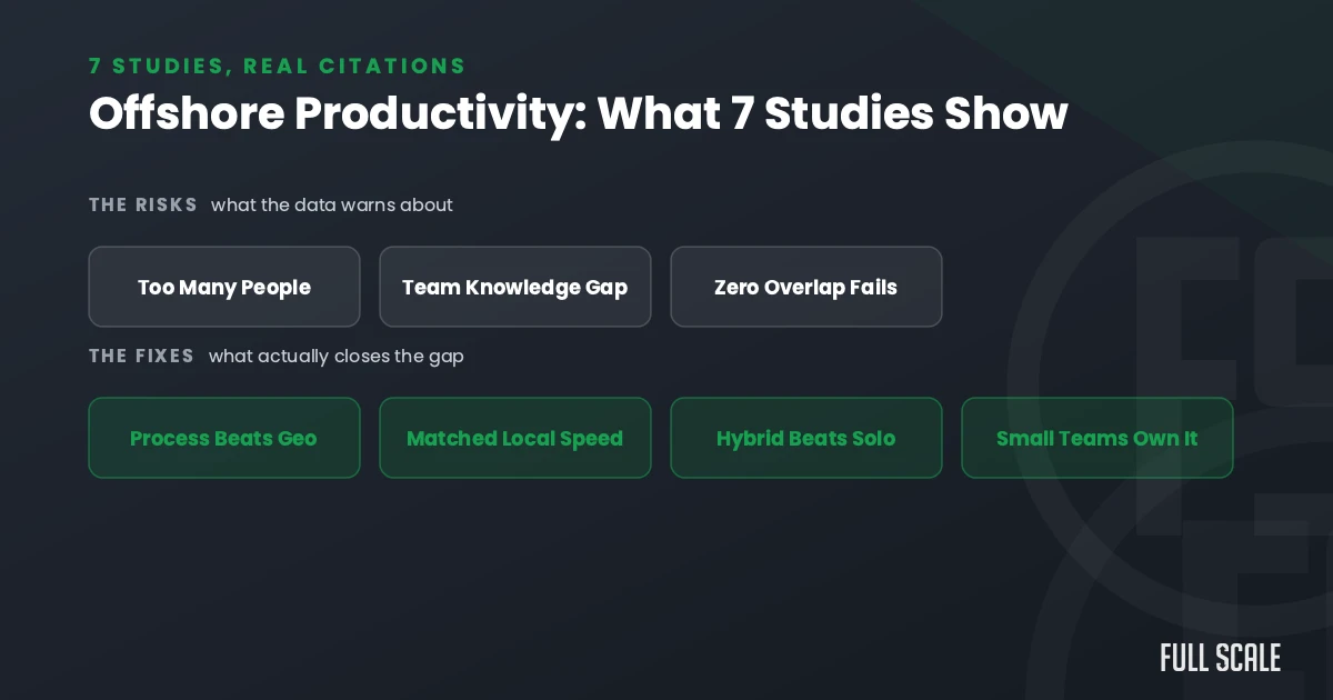 Infographic summarizing risks and solutions for offshore productivity, listing main risks and methods to close productivity gaps, with the title “Offshore Productivity: What 7 Studies Show.”.