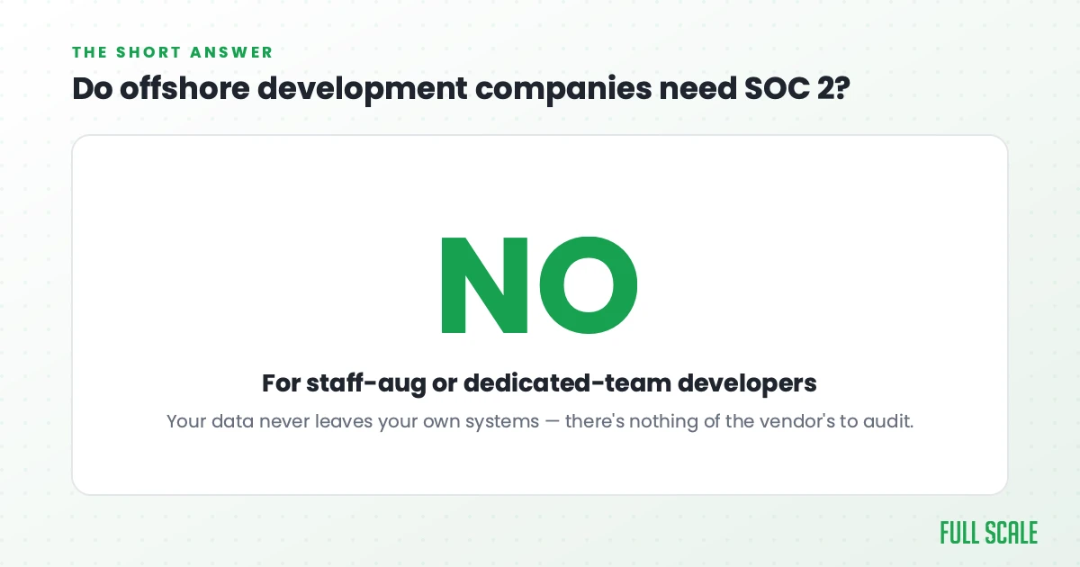 Text reads: “Do offshore development companies need SOC 2? NO. For staff-aug or dedicated-team developers. Your data never leaves your own systems—nothing of the vendor’s to audit.”.