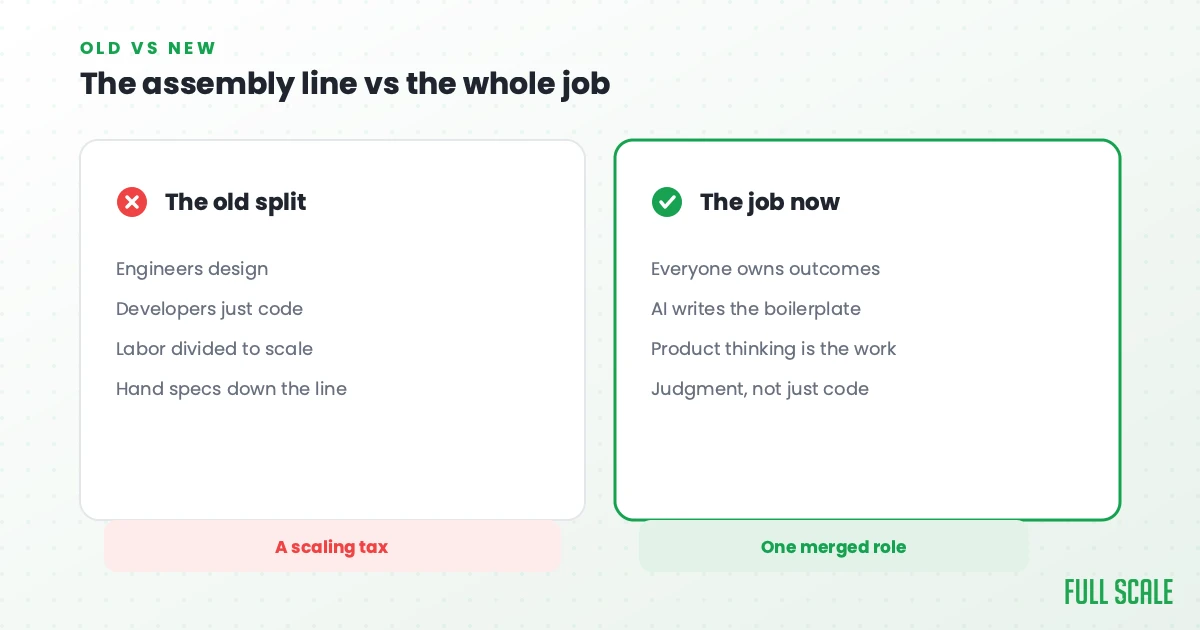 Comparison chart titled “The assembly line vs the whole job” contrasts old split roles with new merged roles in software engineering, listing changes in responsibilities and approach.