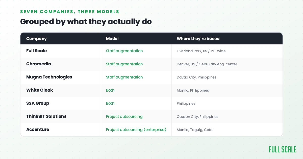 Seven Philippines software outsourcing companies grouped by staff augmentation, both, or project outsourcing model