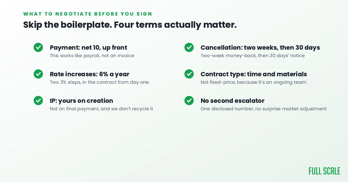 Checklist of the six staff augmentation contract terms that matter, including net 10 payment, 6% annual rate increases, and IP ownership on creation