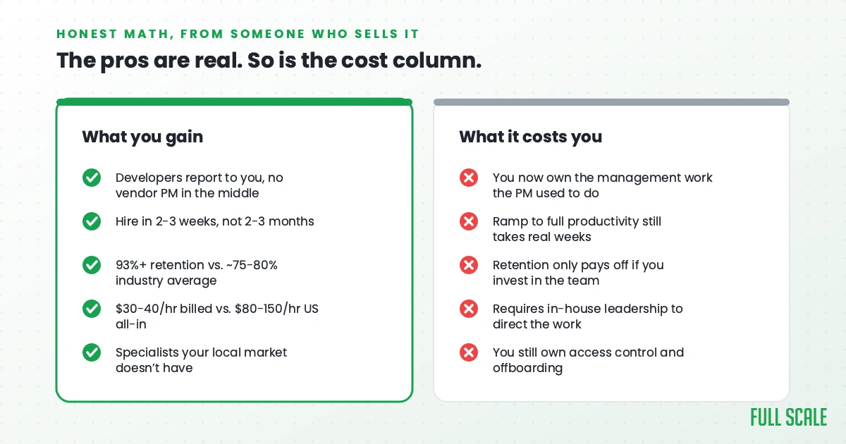 Side-by-side list of five staff augmentation advantages and the five costs that come with them