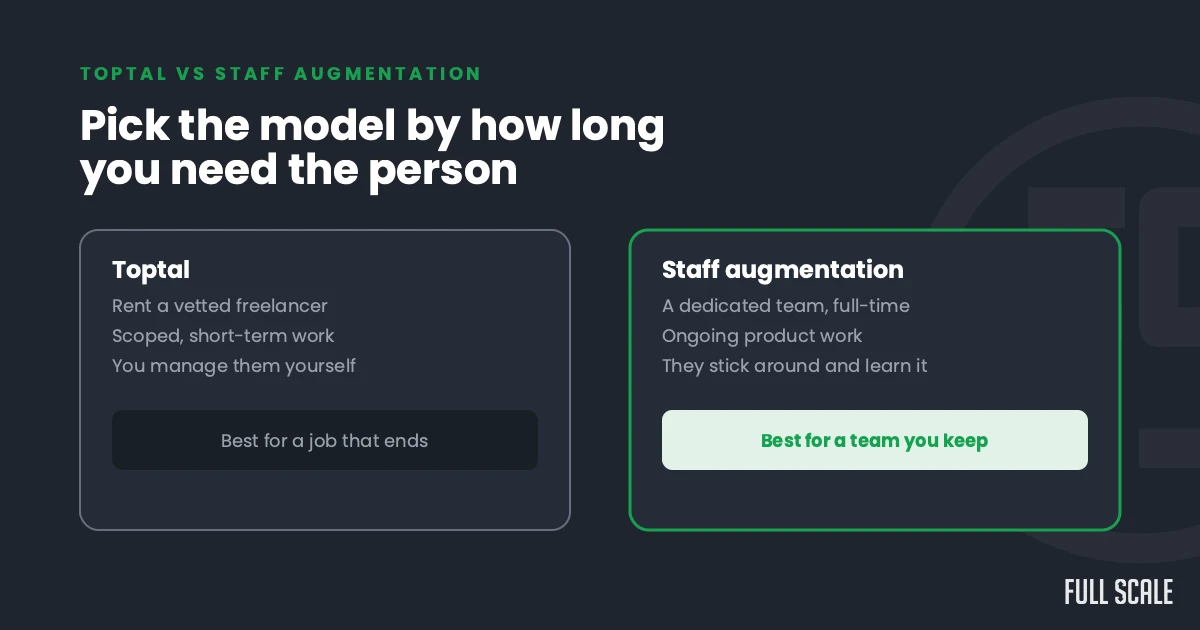 A comparison chart of Toptal and staff augmentation models, highlighting Toptal for short-term jobs and staff augmentation for ongoing, full-time teams.